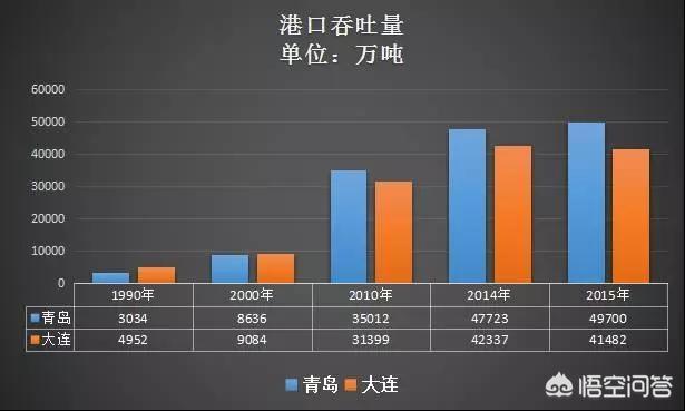 大连喜乐蒂牧羊犬价格:青岛和大连同为中国“得力”港口城市，差距大吗？你怎么看？