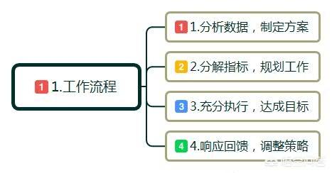 小白如何从0-1做外卖CPS，实战经验分享，大佬们，互联网运营如何从零起步？