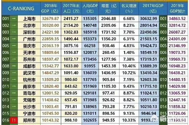 北上广深晋未来5年哪座城市更有发展潜力？