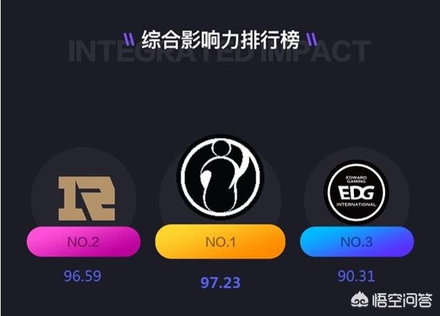 LPL最新战队排行榜单,IG综合实力排第一,但在人气排名上还是RNG第一,为什么？