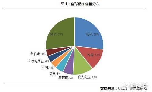 智利铜矿:智利还能稳坐全球铜业霸主之位吗？