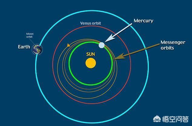 距離太陽最近的水星運動軌跡是怎樣的?-圖7