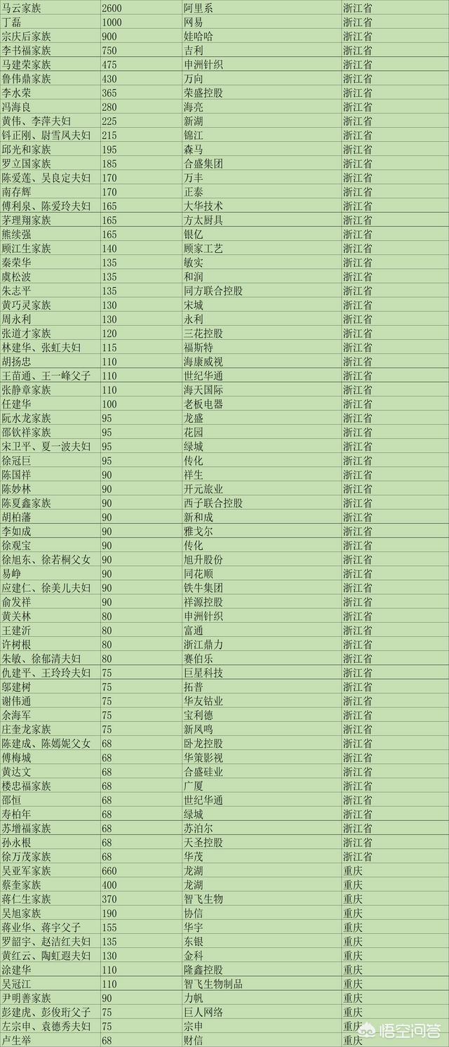 张士平家族:各大省首富是谁？有什么依据？