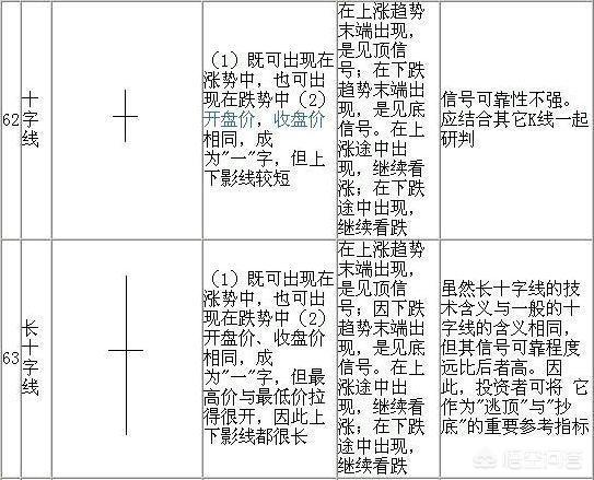 股市中十字星图标是什么意思？阐述十字星出现之后含义？
