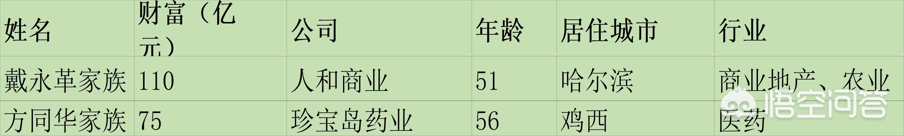 王来春是怎么发家的，黑龙江首富是谁，有怎样的发家历程