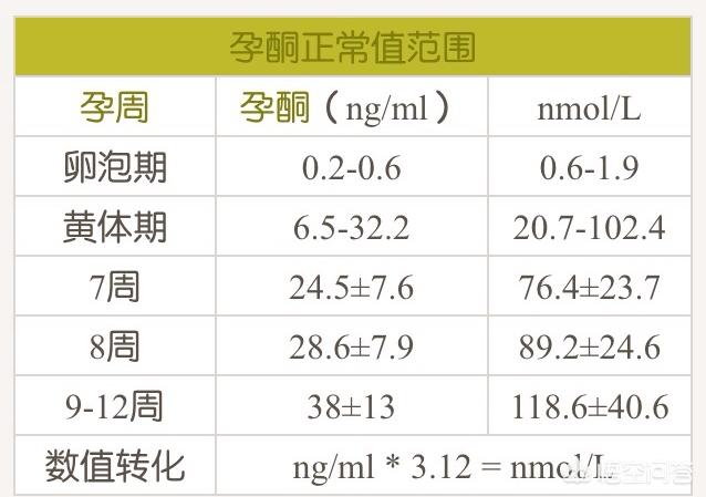 孕酮12.1是不是太低了，孕酮值到底起什么作用孕酮低要紧吗