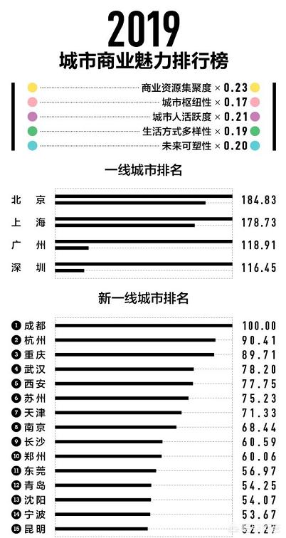 最新城市评级标准-中国最新城市评级