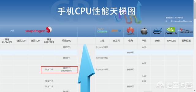 頭條問答 - 驍龍730處於處理器的什麼水平?求解答?