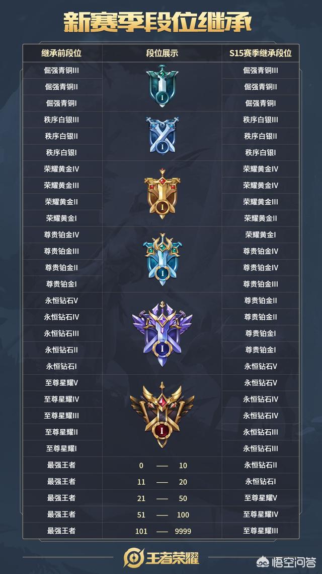 王者荣耀S16赛季段位继承公布,五款新皮肤上线,神秘商店正在路上,你怎么看？
