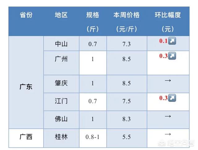 台湾成功港旗鱼价格多少钱一斤:玉米还会不会涨？今年玉米能涨到一元一斤吗？