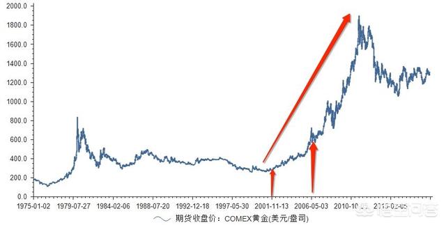 黄金大涨:你觉得23日的黄金价格为什么会大涨？