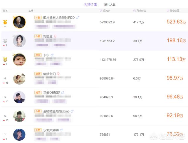 LOL主播5月份收入排行榜,第二名让人不服,第一名还是PDD,你有何看法？