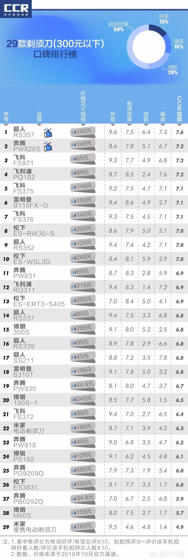 什么牌子的剃须刀好用？