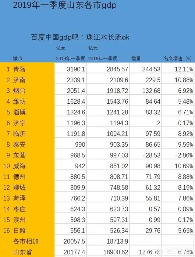 菏泽2019年一季度GDP在山东排名十三,到辽宁省可排名多少？