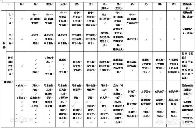 古代的官爷是什么级别？