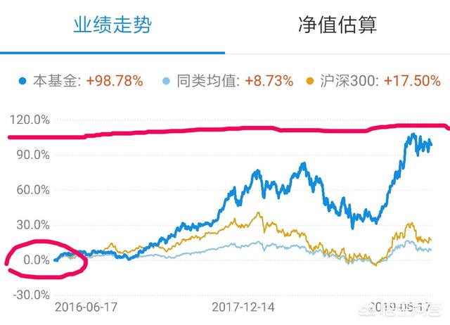 10元基金一天能赚多少,每天定投10元基金有意义吗？