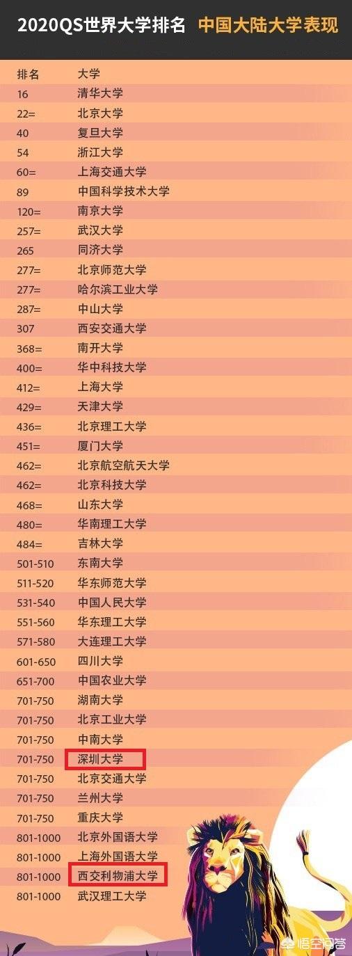 最新QS大学排名出炉,内地66所大学上榜,哪些大学排名让人意外？