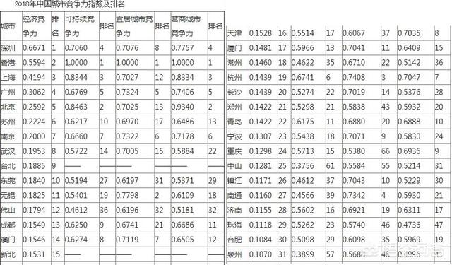 全国宜居城市榜单出炉,宁波排名第9, 你怎么看？