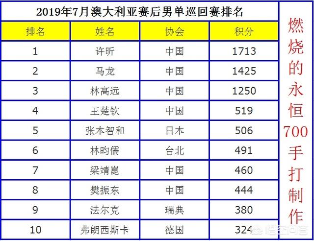 国际乒联最新积分榜公布,许昕孙颖莎登顶第一。樊振东朱雨玲仅第8,如何评价？