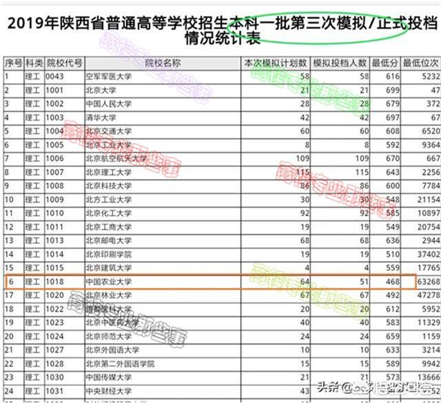 中国农大国际创业园，如何看待2019年中国农业大学在陕西省断档