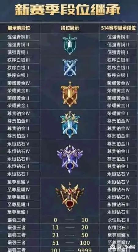 赛季初段位继承到钻石后有保护卡吗？