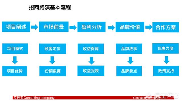 创业项目招商加盟连锁，一个项目如何开展招商加盟