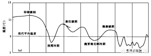 中国古代朝代更迭和气候变化有没有关系？