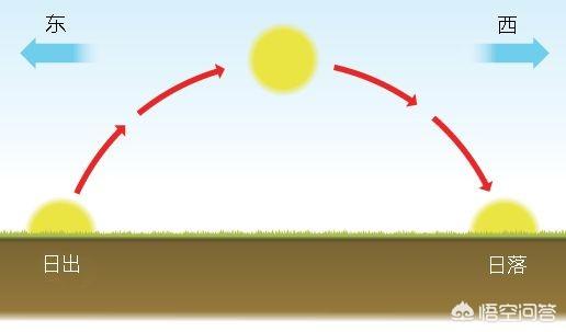 头条问答 太阳会不会从 西边 出来呢 你怎么看 刁博的回答 0赞