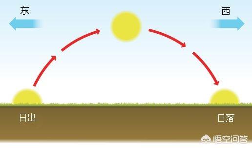 头条问答 太阳会不会从 西边 出来呢 你怎么看 刁博的回答 0赞