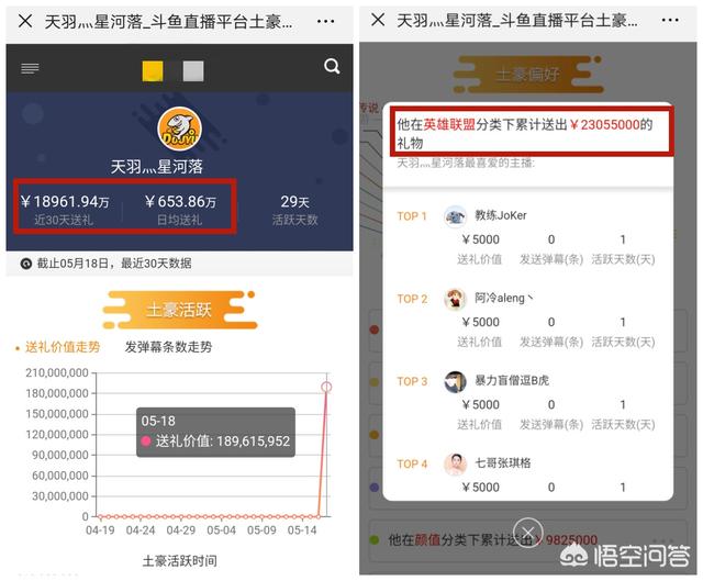 斗鱼再现超级神豪,一天消费1.9亿,刷礼物用了110多小时,你有何看法？