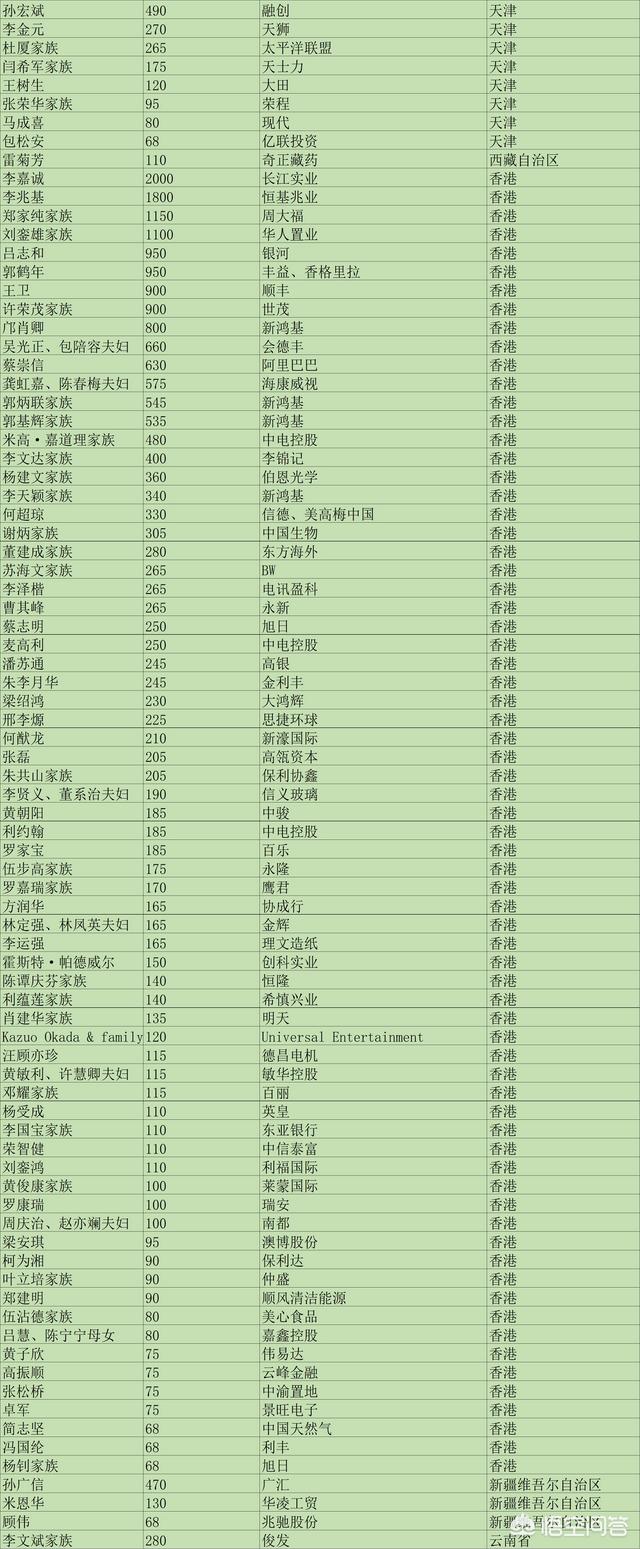张士平家族:各大省首富是谁？有什么依据？