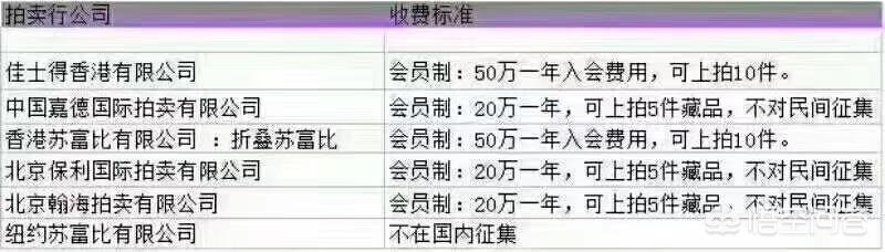 在嘉德、保利和翰海拍卖藏品有前期费用，你觉得合理吗？插图45