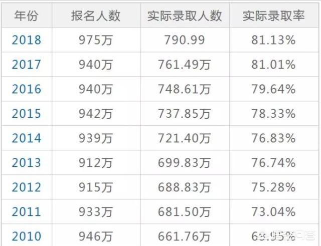 高中生没考上大学的概率有多低？插图48