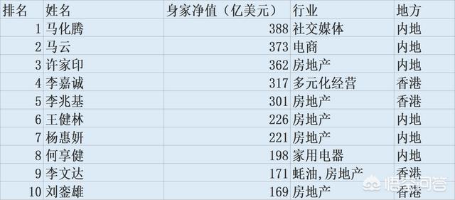 中国有哪十大富豪？