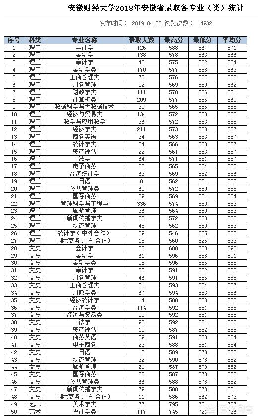 安徽财经大学怎么样(安徽财经大学怎么样?大学排名)