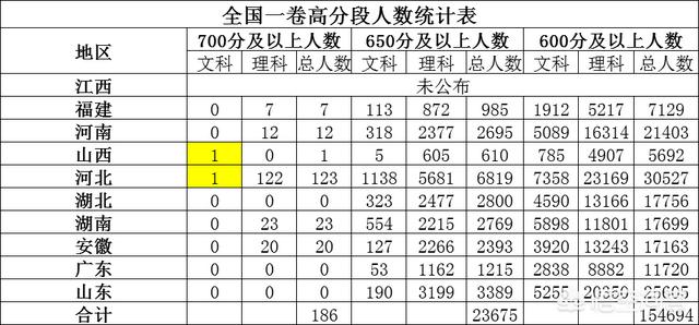 高考全国1卷考700分是什么概念，难度有多大？