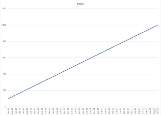 什么是定投？基金定投十年能赚十倍是真的吗？