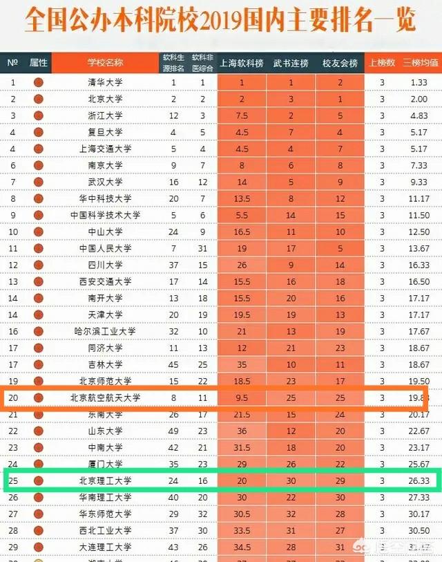 全国排名最好理工大学，北京理工大学的实力很强，但为什么排名不是特别的高？