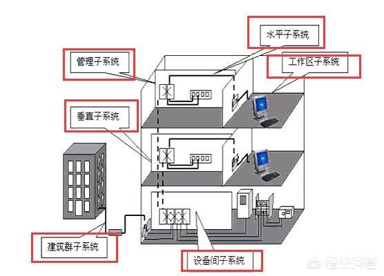 弱电自媒体视频(弱电岗位职责？)