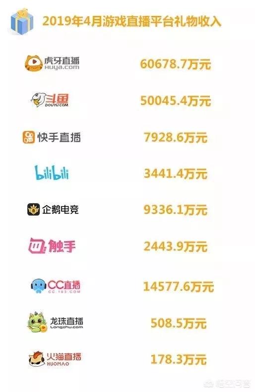 游戏直播平台4月收入榜,虎牙月入六亿,旭旭宝宝十大主播之首,你怎么看？