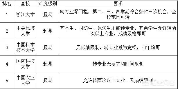 大学转专业可行吗，大一新生入学后，可以转专业吗