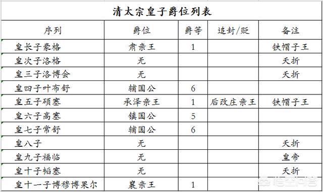 清代阿哥的级别都是什么有哪些<a href=https://maguai.com/list/72-0-0.html target=_blank class=infotextkey>历史</a>依据