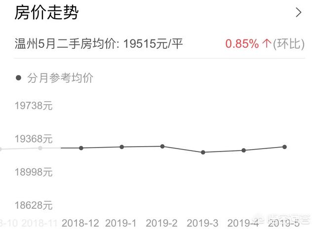 2019年下半年温州房价走势会降还是升？