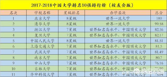 中国十强大学有哪些? 给个你认为的排行？说出原因？