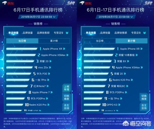 荣耀20 PRO会在618零点开售,会成为618当天的销量冠军吗？