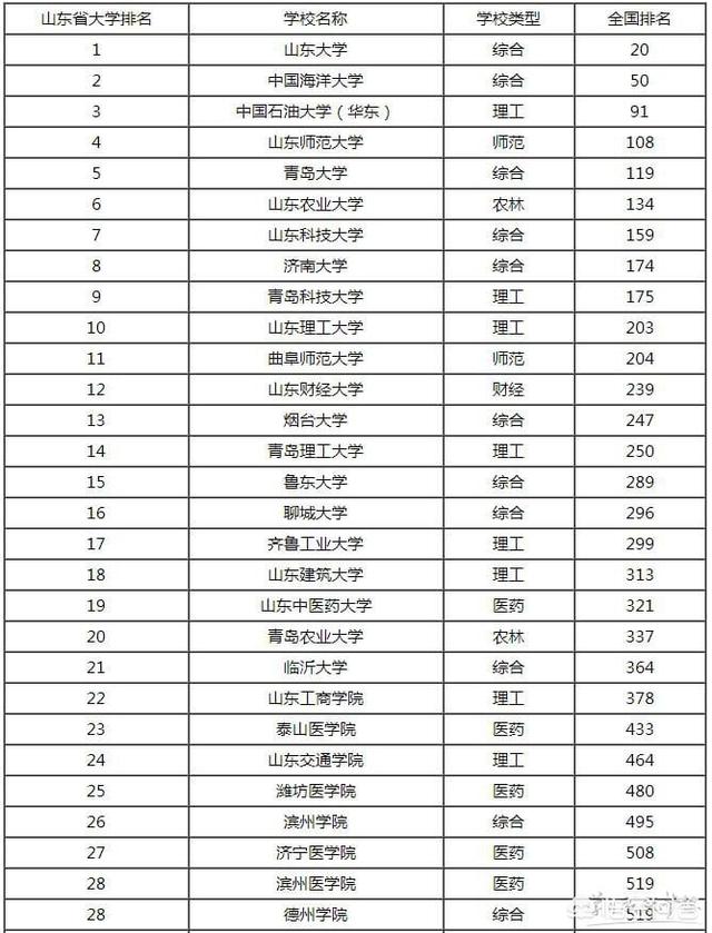 高考志愿填报,一本院校除了985、211外你们所在省还有哪些好大学推荐吗？
