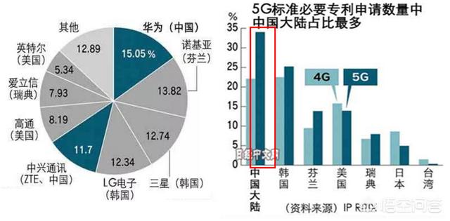 华为5G与美国5G相比如何，华为成为世界5G标准协会的主席，对此大家怎么看？