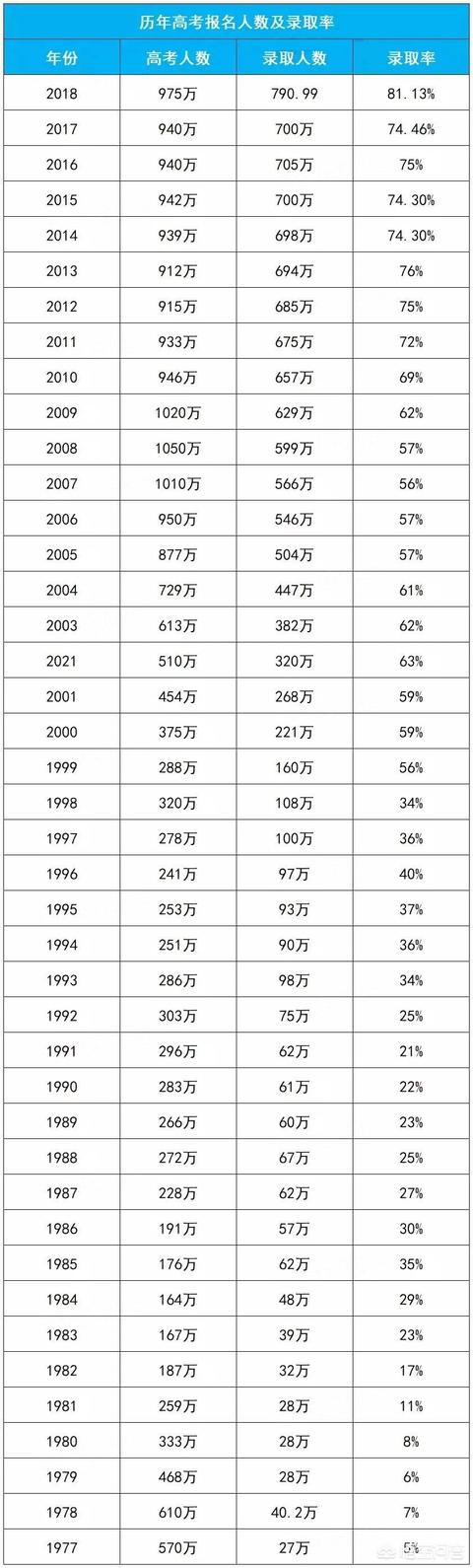 高中生没考上大学的概率有多低？插图9