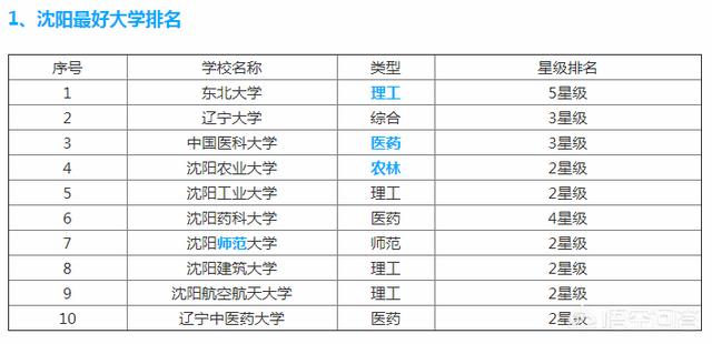 沈阳大学怎么样(沈阳大专有哪些学校)