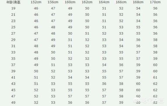 悟空问答 身高168cm体重110斤 从来没有瘦到过两位数 想瘦到90斤该怎样做 沧海人间的回答 0赞